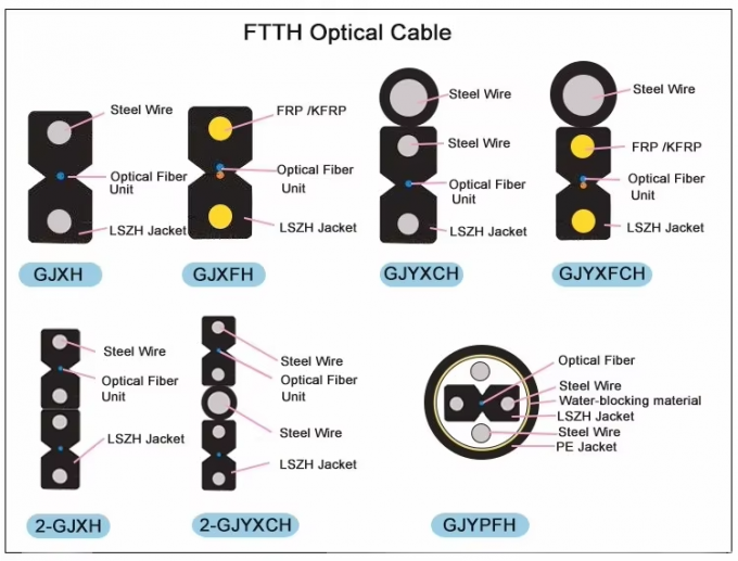 Siyah / Beyaz Çelik Tel veya FRP Fiber OPTIC DROP KABEL DÜZEL Düz GJXH İÇİ DER KABEL 4